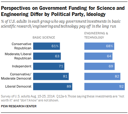 Perspectives on Government Funding for Science and Engineering Differ by Political Party, Ideology