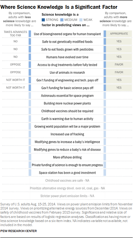 Where Science Knowledge Is a Significant Factor