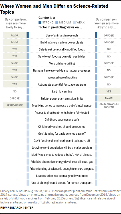 Where Women and Men Differ on Science-Related Topics