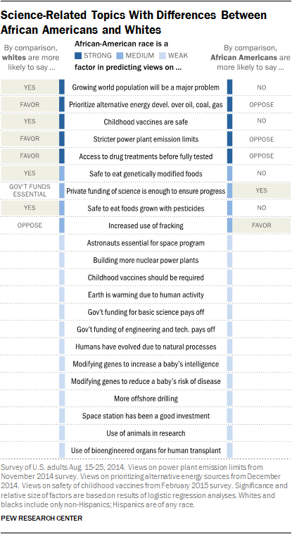 Science-Related Topics With Differences Between African Americans and Whites