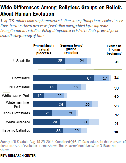 Wide Differences Among Religious Groups on Beliefs About Human Evolution