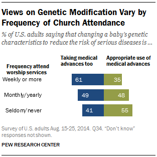 Views on Genetic Modification Vary by Frequency of Church Attendance