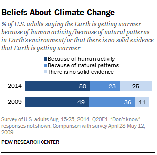 Beliefs About Climate Change