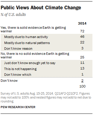 Public Views About Climate Change