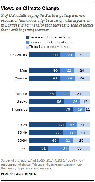 Views on Climate Change