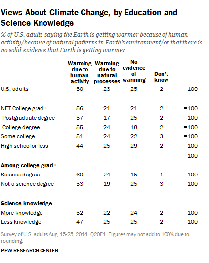 Views About Climate Change, by Education and Science Knowledge