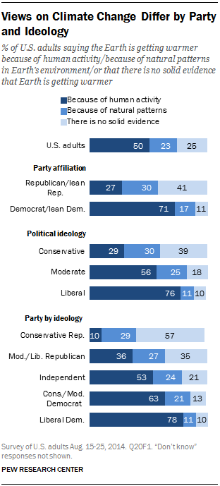 Views on Climate Change Differ by Party and Ideology
