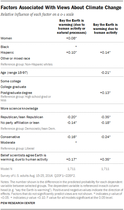 Factors Associated With Views About Climate Change