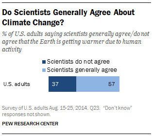 Do Scientists Generally Agree About Climate Change?