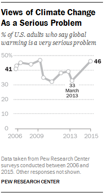 Views of Climate Change As a Serious Problem 