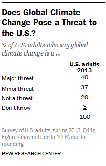 Does Global Climate Change Pose a Threat to the U.S.?