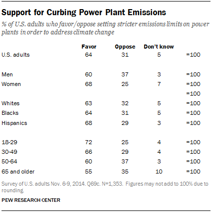 Support for Curbing Power Plant Emissions 