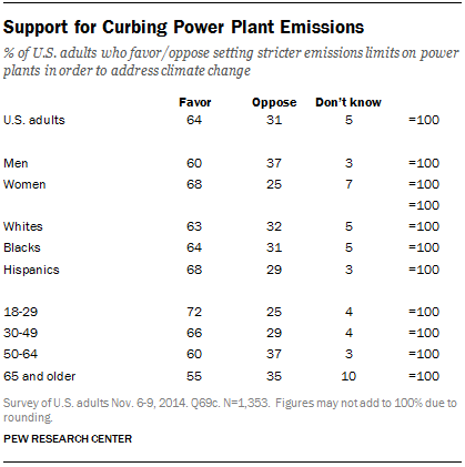 Support for Curbing Power Plant Emissions