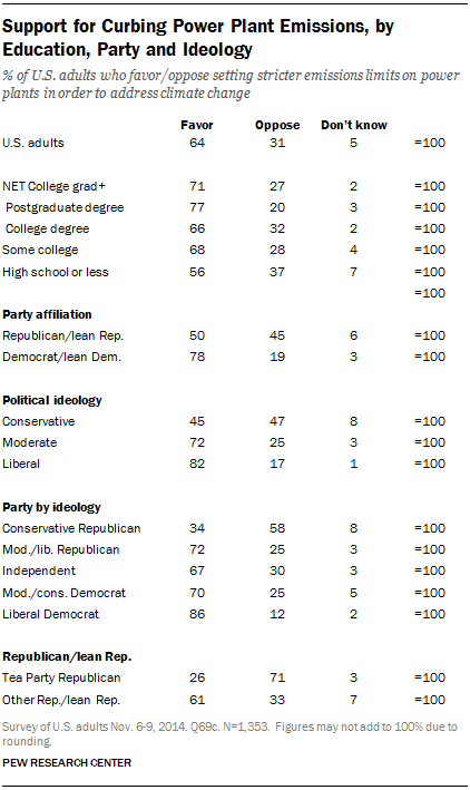 Support for Curbing Power Plant Emissions, by Education, Party and Ideology