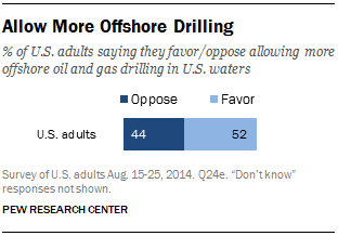 Allow More Offshore Drilling