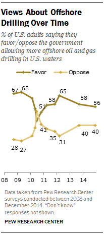 Views About Offshore Drilling Over Time