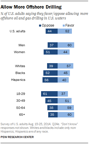 Allow More Offshore Drilling 