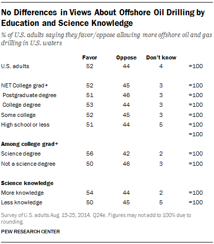 No Differences in Views About Offshore Oil Drilling by Education and Science Knowledge 
