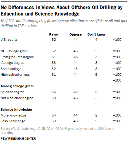 No Differences in Views About Offshore Oil Drilling by Education and Science Knowledge