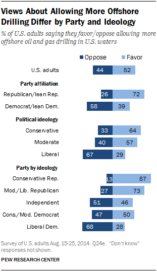 Views About Allowing More Offshore Drilling Differ by Party and Ideology
