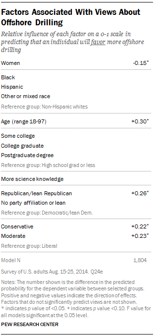 Factors Associated With Views About Offshore Drilling