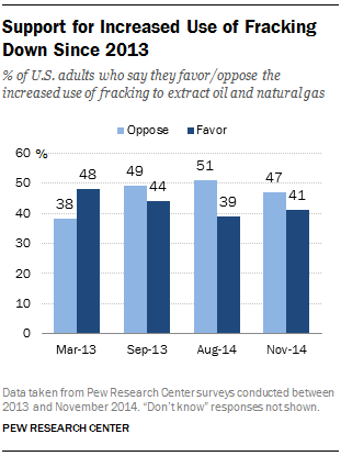 Support for Increased Use of Fracking Down Since 2013