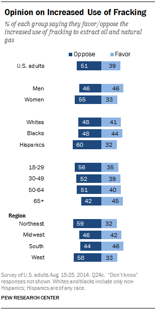 Opinion on Increased Use of Fracking