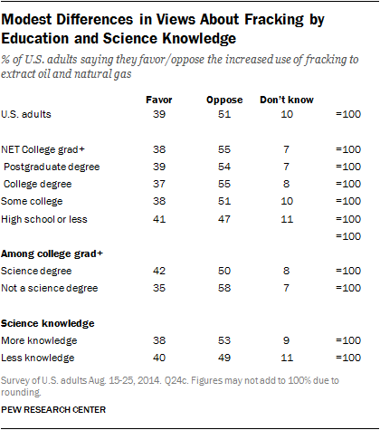 Modest Differences in Views About Fracking by Education and Science Knowledge