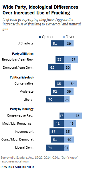 Wide Party, Ideological Differences Over Increased Use of Fracking