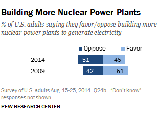 Building More Nuclear Power Plants
