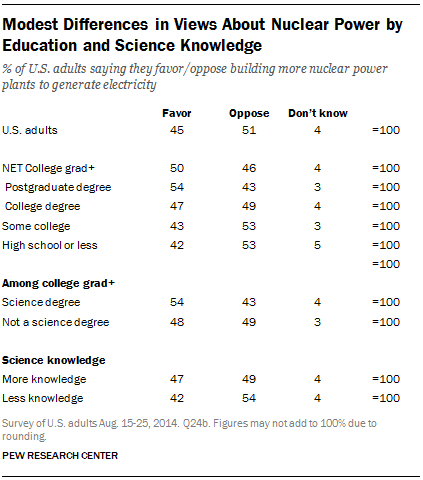 Modest Differences in Views About Nuclear Power by Education and Science Knowledge 