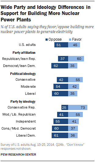 Wide Party and Ideology Differences in Support for Building More Nuclear Power Plants