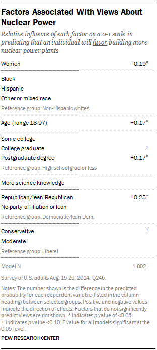 Factors Associated With Views About Nuclear Power