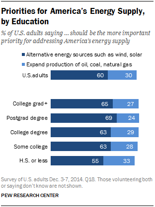 Priorities for America’s Energy Supply, by Education