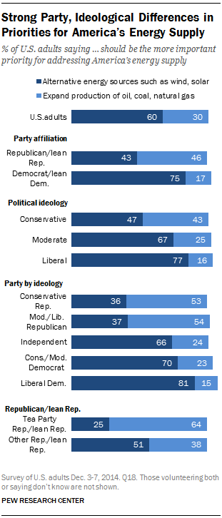 Strong Party, Ideological Differences in Priorities for America’s Energy Supply