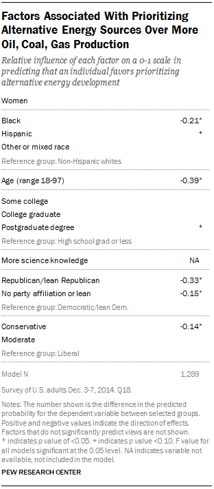 Factors Associated With Prioritizing Alternative Energy Sources Over More Oil, Coal, Gas Production