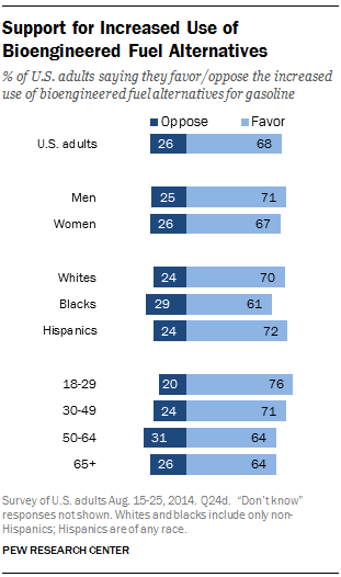Support for Increased Use of Bioengineered Fuel Alternatives