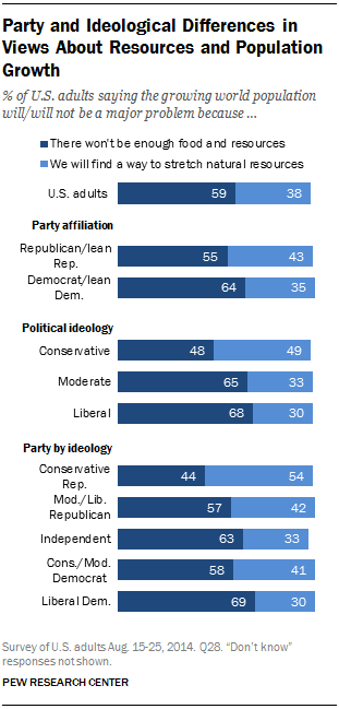 Party and Ideological Differences in Views About Resources and Population Growth