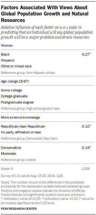 Factors Associated With Views About Global Population Growth and Natural Resources 