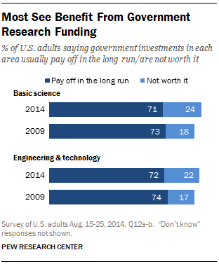 Most See Benefit From Government Research Funding