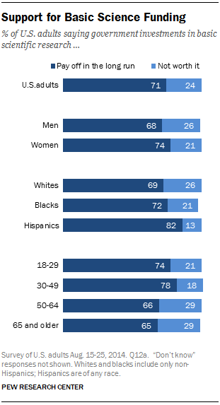 Support for Basic Science Funding