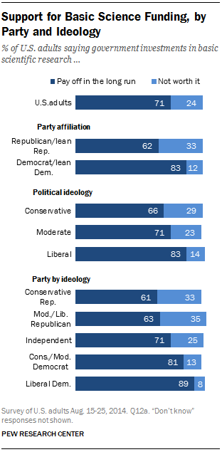 Support for Basic Science Funding, by Party and Ideology