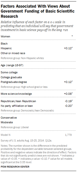 Factors Associated With Views About Government Funding of Basic Scientific Research