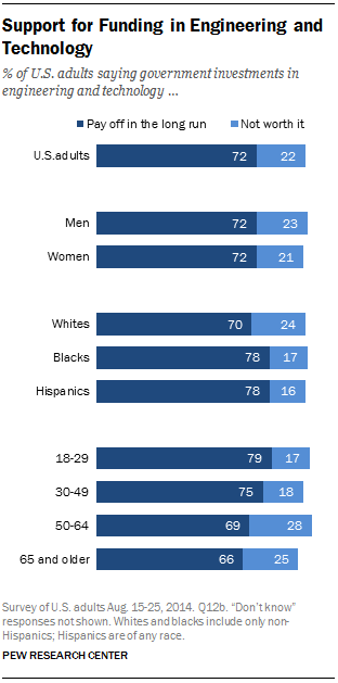 Support for Funding in Engineering and Technology