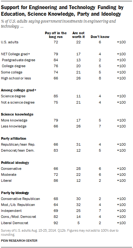 Support for Engineering and Technology Funding by Education, Science Knowledge, Party and Ideology