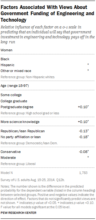 Factors Associated With Views About Government Funding of Engineering and Technology