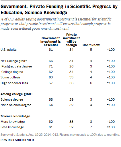 Government, Private Funding in Scientific Progress by Education, Science Knowledge