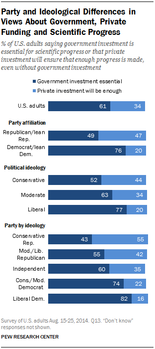 Party and Ideological Differences in Views About Government, Private Funding and Scientific Progress