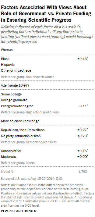 Factors Associated With Views About Role of Government vs. Private Funding in Ensuring Scientific Progress 