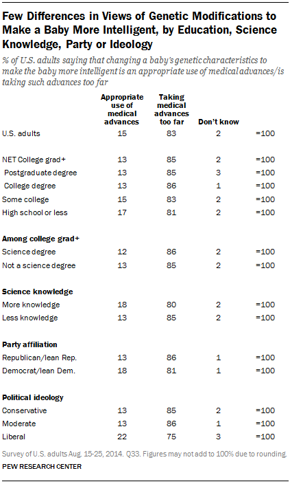 Few Differences in Views of Genetic Modifications to Make a Baby More Intelligent, by Education, Science Knowledge, Party or Ideology